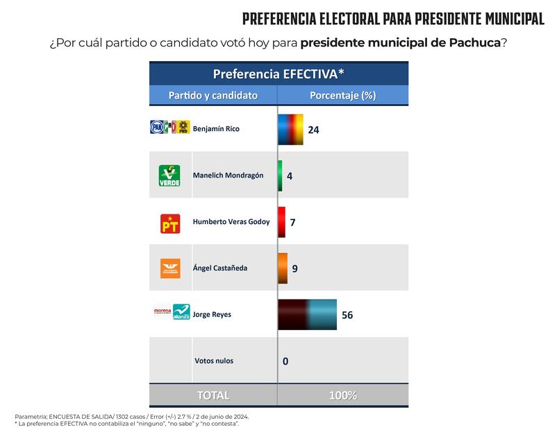 Encuesta Parametría