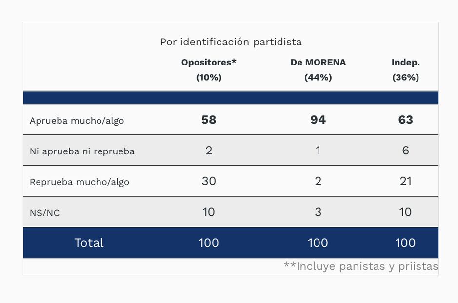 Encuesta a 100 Días de gobierno de Claudia Sheinbaum
