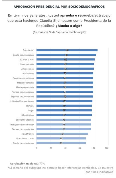 Encuesta a 100 Días de gobierno de Claudia Sheinbaum