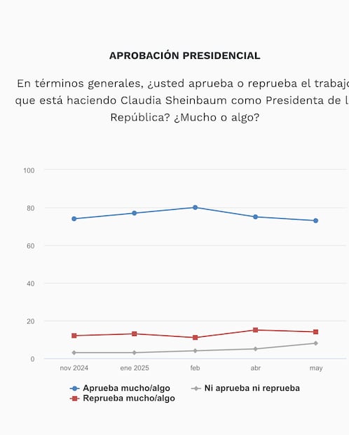 Encuesta EL Universal