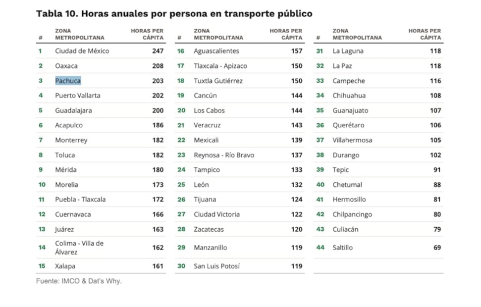horas anuales por personas en transporte público