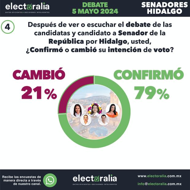 ¿Confirmó o cambió su intención del voto?
