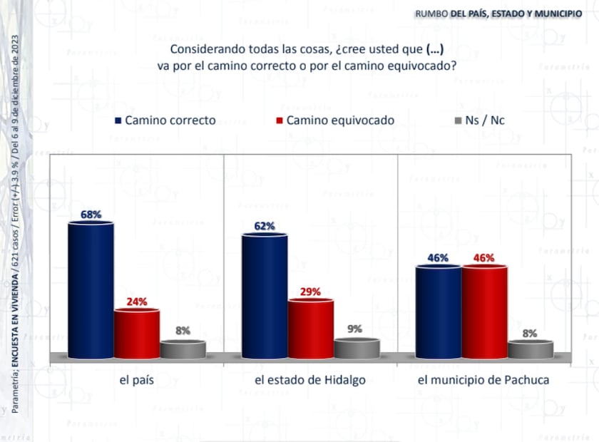 Encuesta parametría por Pachuca