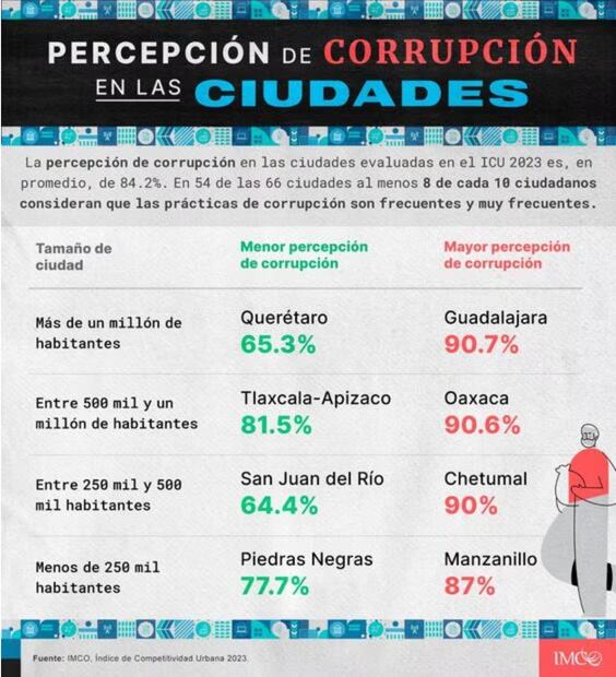 Infografía: IMCO