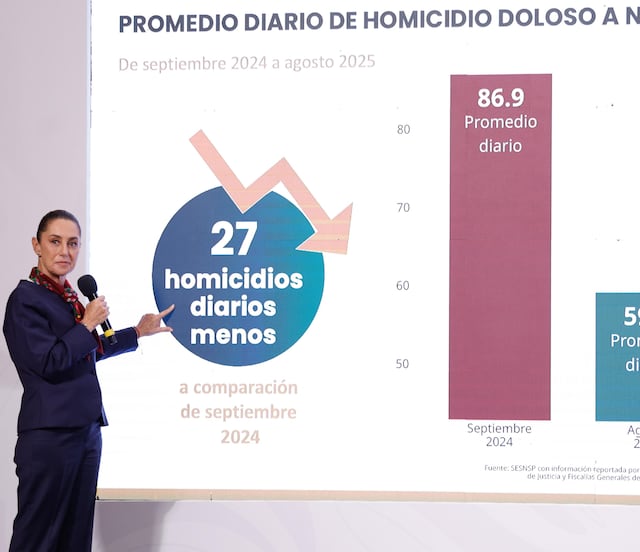 Homicidios dolosos bajan 32% en primeros 11 meses del gobierno de Sheinbaum