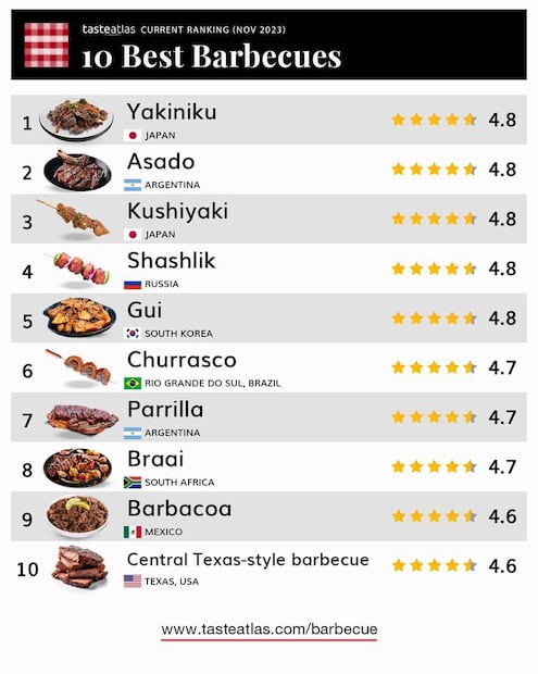Hidalgo y su "barbacoa de hoyo" se destacan entre las 10 mejores del mundo | Taste Atlas