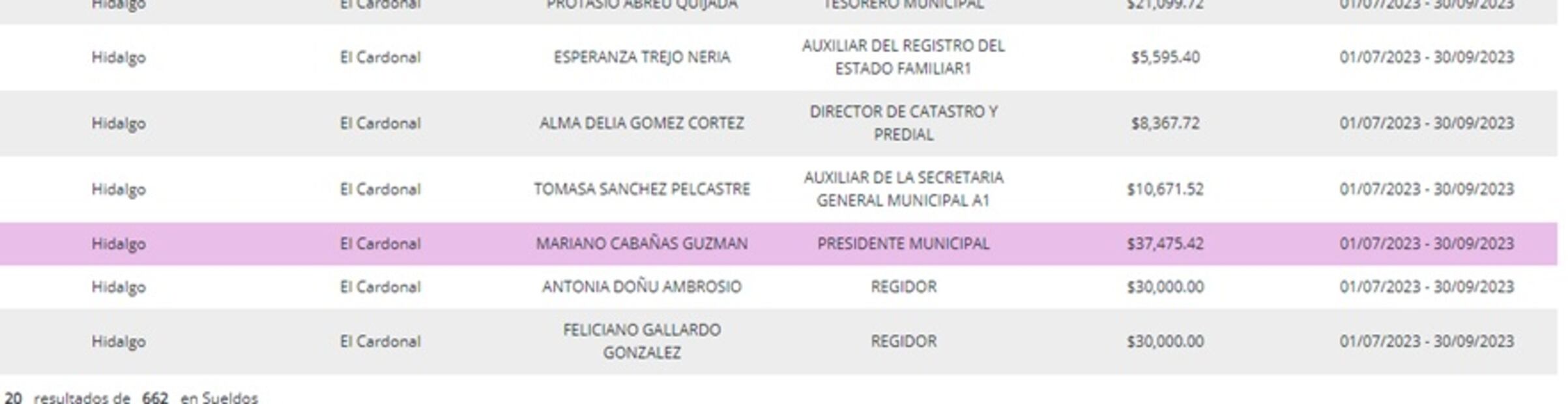 El alcalde de Alfajayucan gana más que sus homólogos de Actopan e Ixmiquilpan