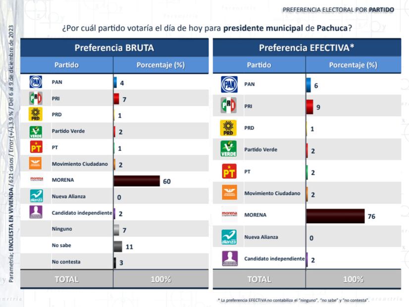 Encuesta parametría por Pachuca