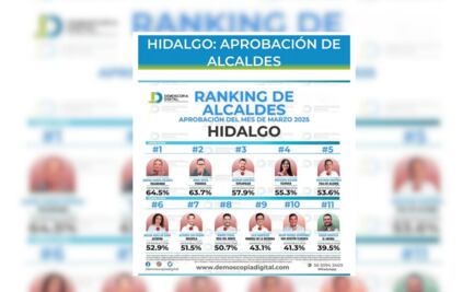 Alcaldesa de Tulancingo la mejor calificada según encuesta