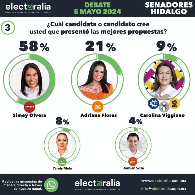 ¿Quién presentó las mejores propuestas?