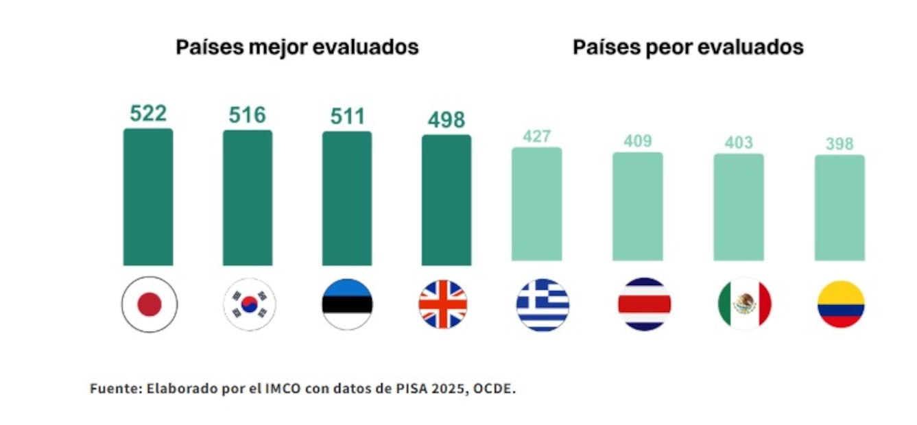 Resultados Prueba PISA