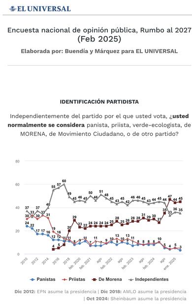 Encuesta nacional en vivienda de Buendía & Márquez
