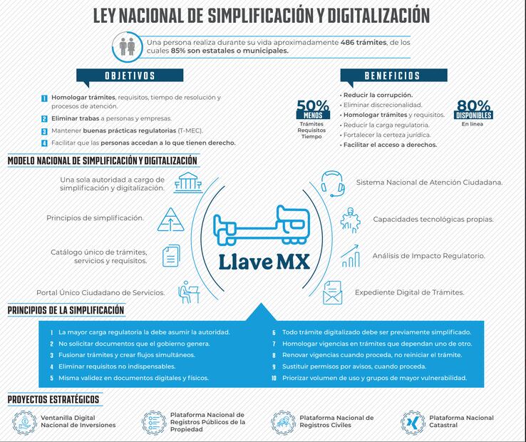 Ley Nacional de simplificación y digitalización I Infografía Octavio Ornelas