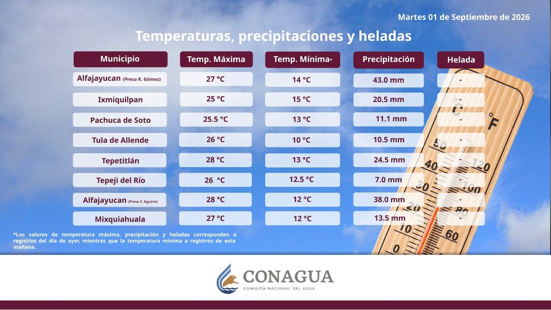 Lluvias muy fuertes y calor en la Huasteca marcarán el inicio de septiembre en Hidalgo | Twitter: Conagua DL Hidalgo