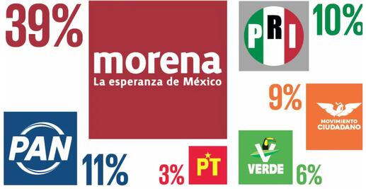 Morena recupera terreno rumbo a la elección de 2027 
