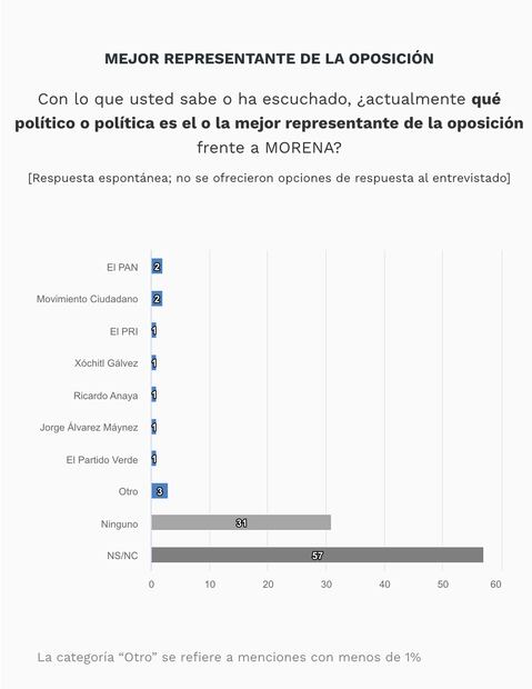 Encuesta nacional en vivienda de Buendía & Márquez