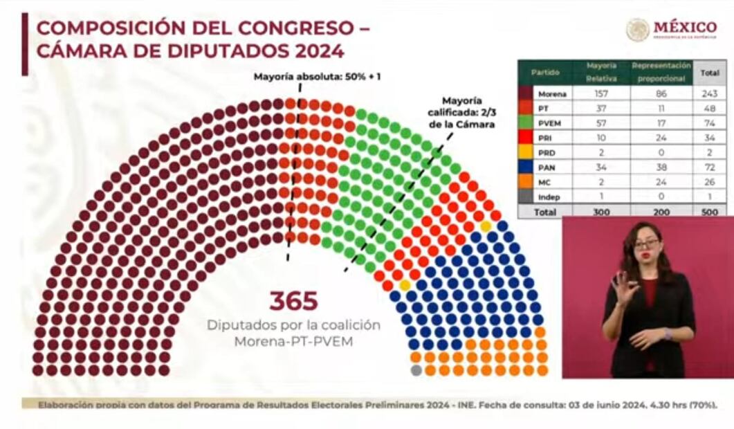 Morena alcanza las 365 diputaciones federales | Captura