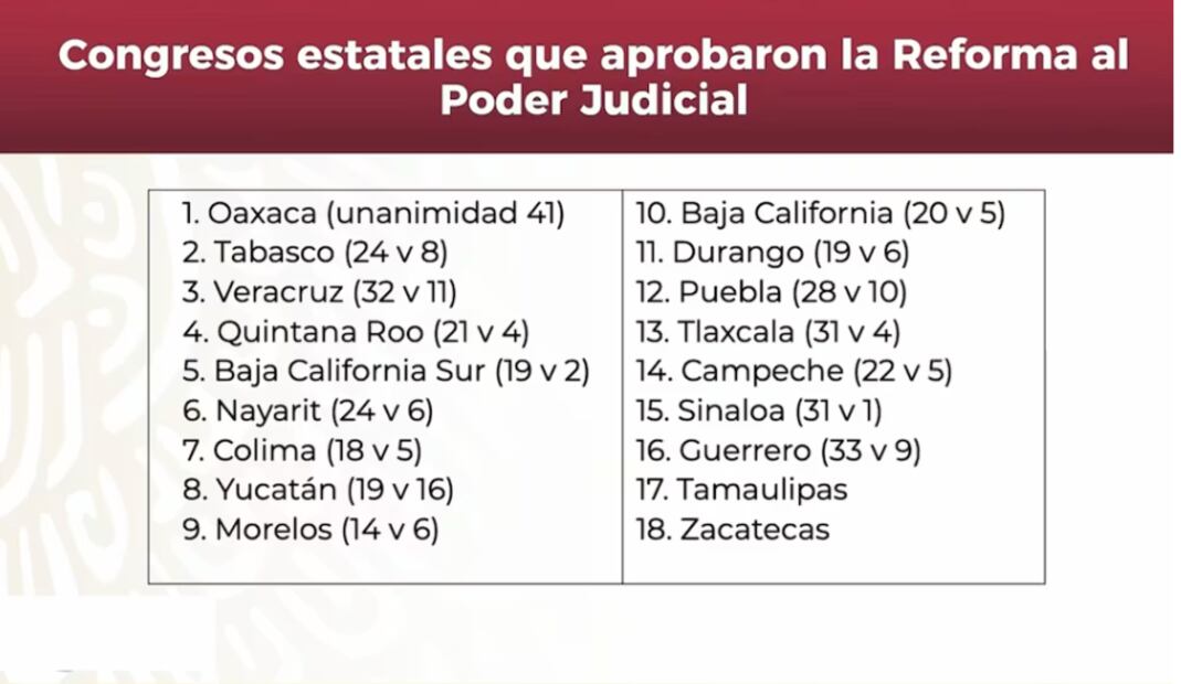 AMLO presume que 18 estados ya aprobaron la reforma judicial. Foto: Captura