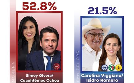 Demoscopia Digital también da a Morena marcada ventaja en preferencia electoral