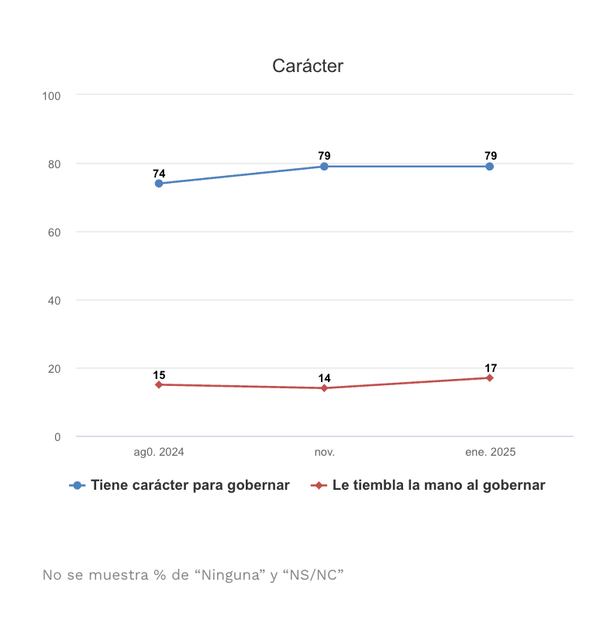 Encuesta a 100 Días de gobierno de Claudia Sheinbaum