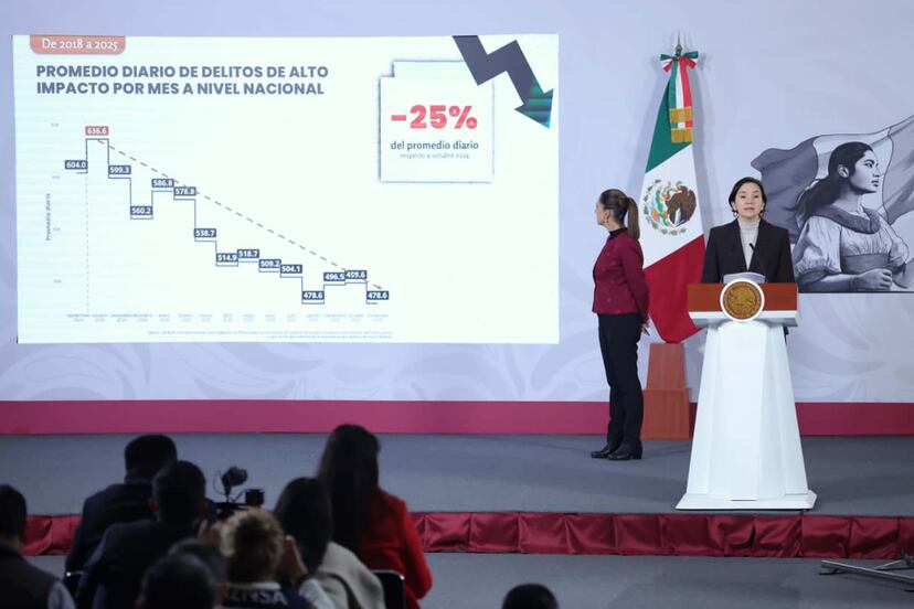 Disminuye 37% el promedio diario de homicidios dolosos en los primeros 14 meses del gobierno de Sheinbaum