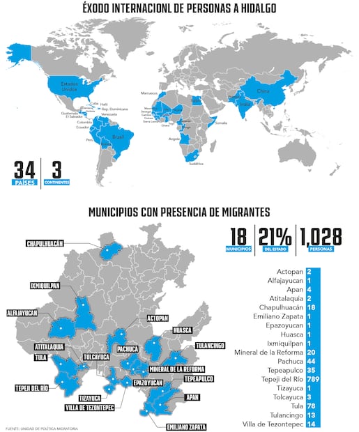 Viajeros de países tan lejanos como China o Senegal, llegan a Hidalgo en su paso a los EEUU | Diseño: Ocatavio Ornelas