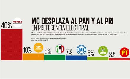 MC desplaza al PAN y al PRI, según encuesta; Morena se consolida para 2027