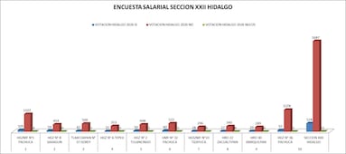 91% de trabajadores del IMSS en Hidalgo rechazó incremento salarial