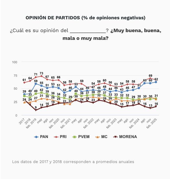 Encuesta nacional en vivienda de Buendía & Márquez