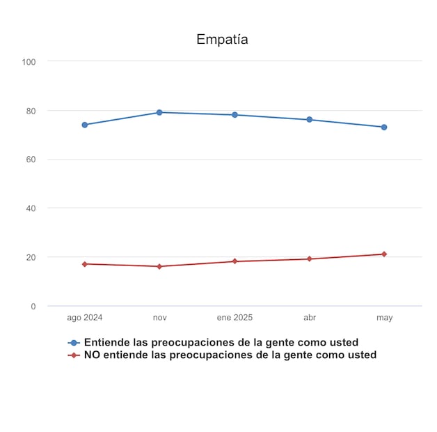 Encuesta EL Universal