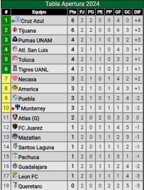 Tabla General Liga MX