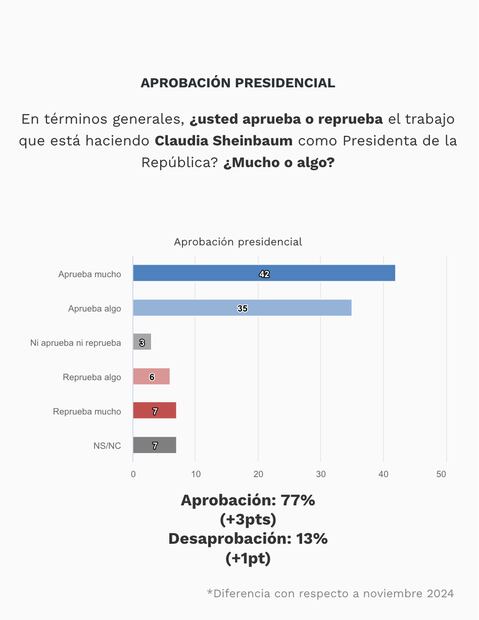 Encuesta a 100 Días de gobierno de Claudia Sheinbaum