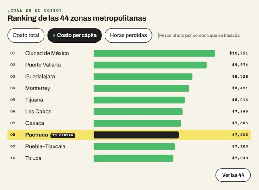 Costo del tráfico 2026 en Pachuca