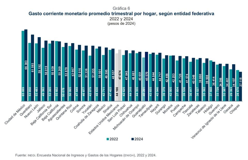 Hidalgo, entre los estados con menor ingreso por hogar en México: INEGI