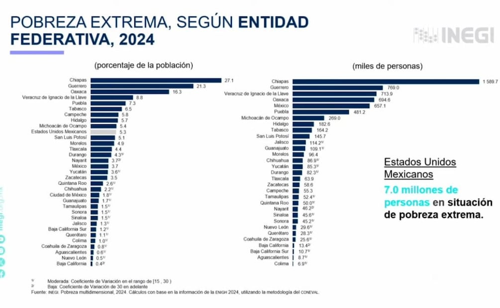 En dos años, 153 mil hidalguenses dejaron la pobreza: INEGI