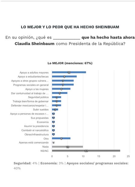 Encuesta a 100 Días de gobierno de Claudia Sheinbaum