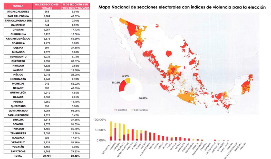 En 2023 se presentaron 37 denuncias por delitos electorales.