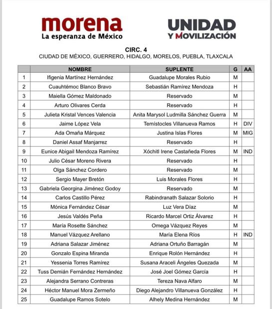 Morena reacomoda listas de plurinominales