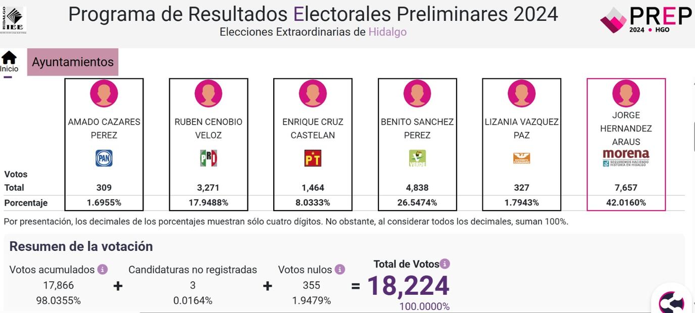 PREP I Foto: Captura de imagen