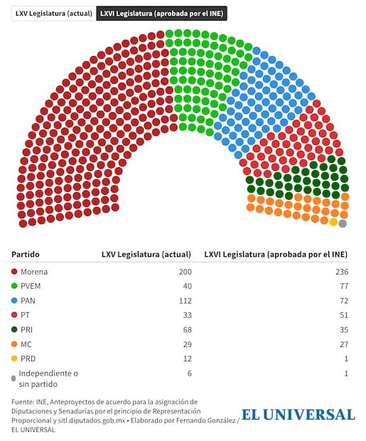 Gráfico: El Universal