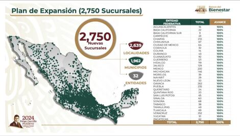 Al concluir la administración federal, Hidalgo tiene 119 bancos del Bienestar