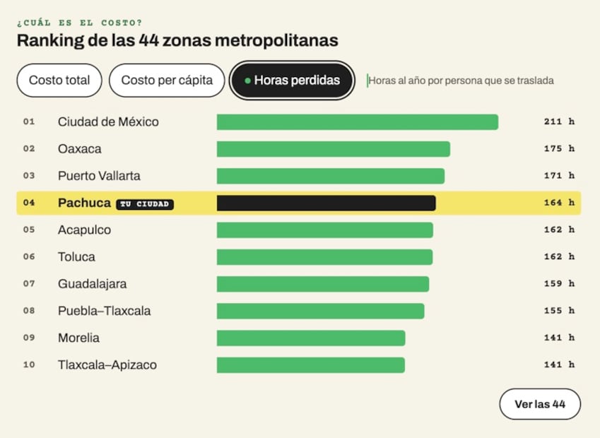 Costo del tráfico 2026 en Pachuca