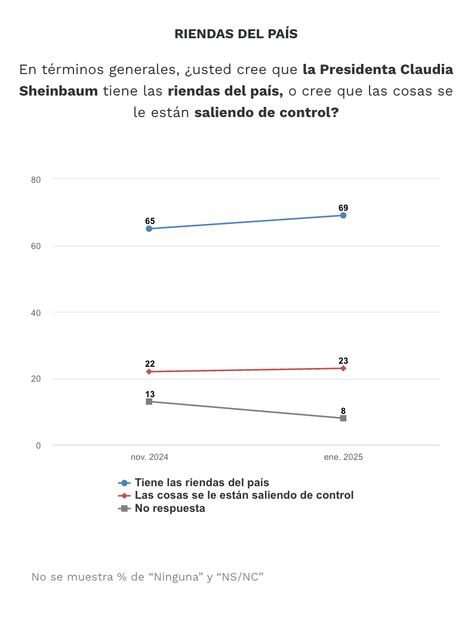 Encuesta a 100 Días de gobierno de Claudia Sheinbaum