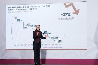 Disminuyen 37% los homicidios dolosos diarios de septiembre de 2024 a octubre de 2025: presidenta Claudia Sheinbaum 