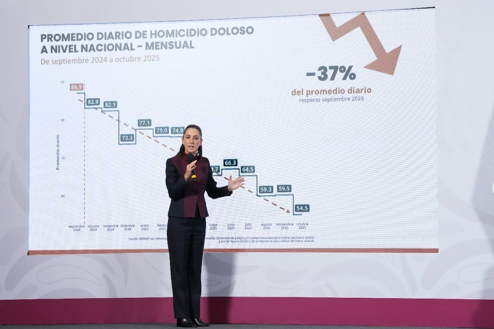 Disminuyen 37% los homicidios dolosos diarios de septiembre de 2024 a octubre de 2025: presidenta Claudia Sheinbaum | Foto: Redacción