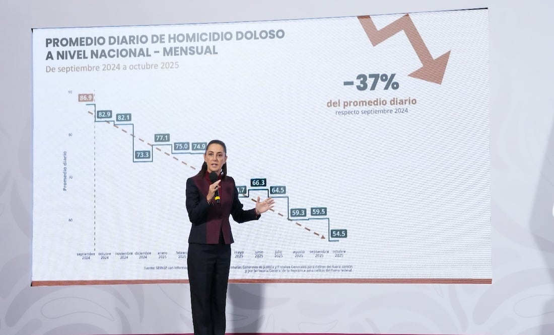 Disminuyen 37% los homicidios dolosos diarios de septiembre de 2024 a octubre de 2025: presidenta Claudia Sheinbaum | Foto: Redacción