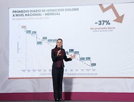Disminuyen 37% los homicidios dolosos diarios de septiembre de 2024 a octubre de 2025: presidenta Claudia Sheinbaum