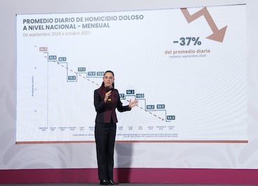 Disminuyen 37% los homicidios dolosos diarios de septiembre de 2024 a octubre de 2025: presidenta Claudia Sheinbaum