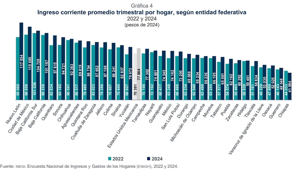 Hidalgo, entre los estados con menor ingreso por hogar en México: INEGI