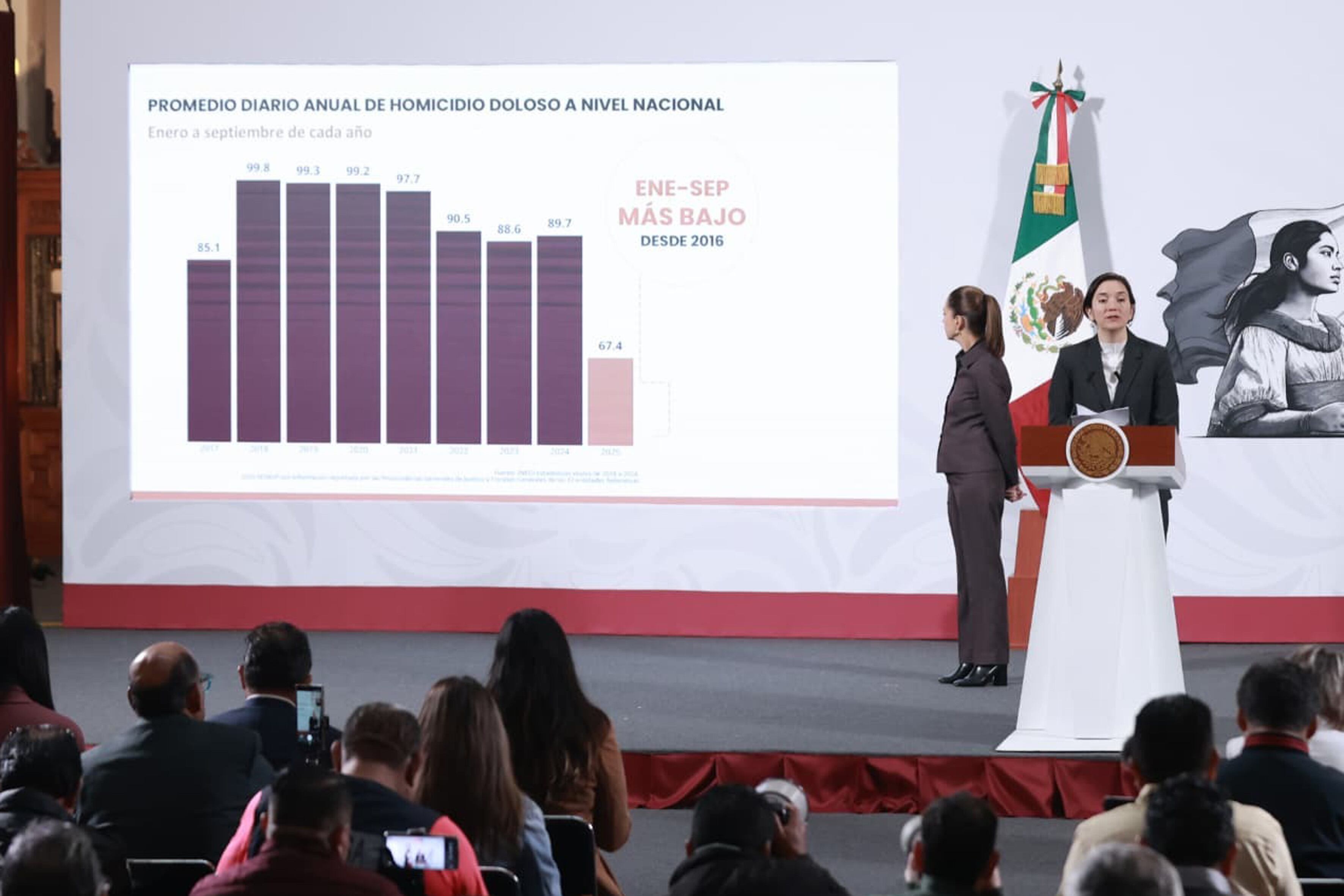 Homicidios dolosos bajan 32% en el primer año del gobierno de Claudia ...